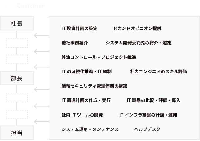 各階層の隙間を埋める図