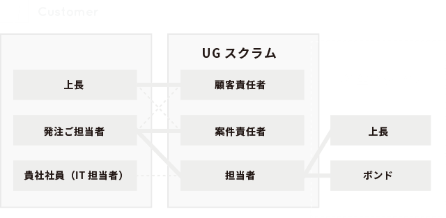 スクラム体制の図