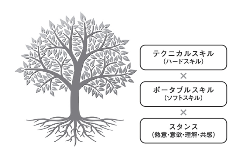 働く人が成長するための仕組み