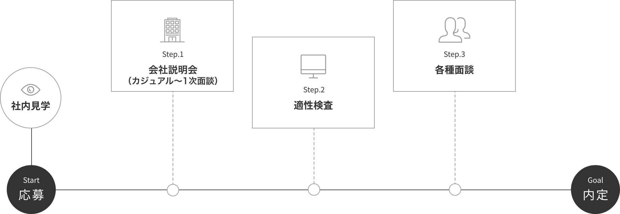 選考の流れのイメージ