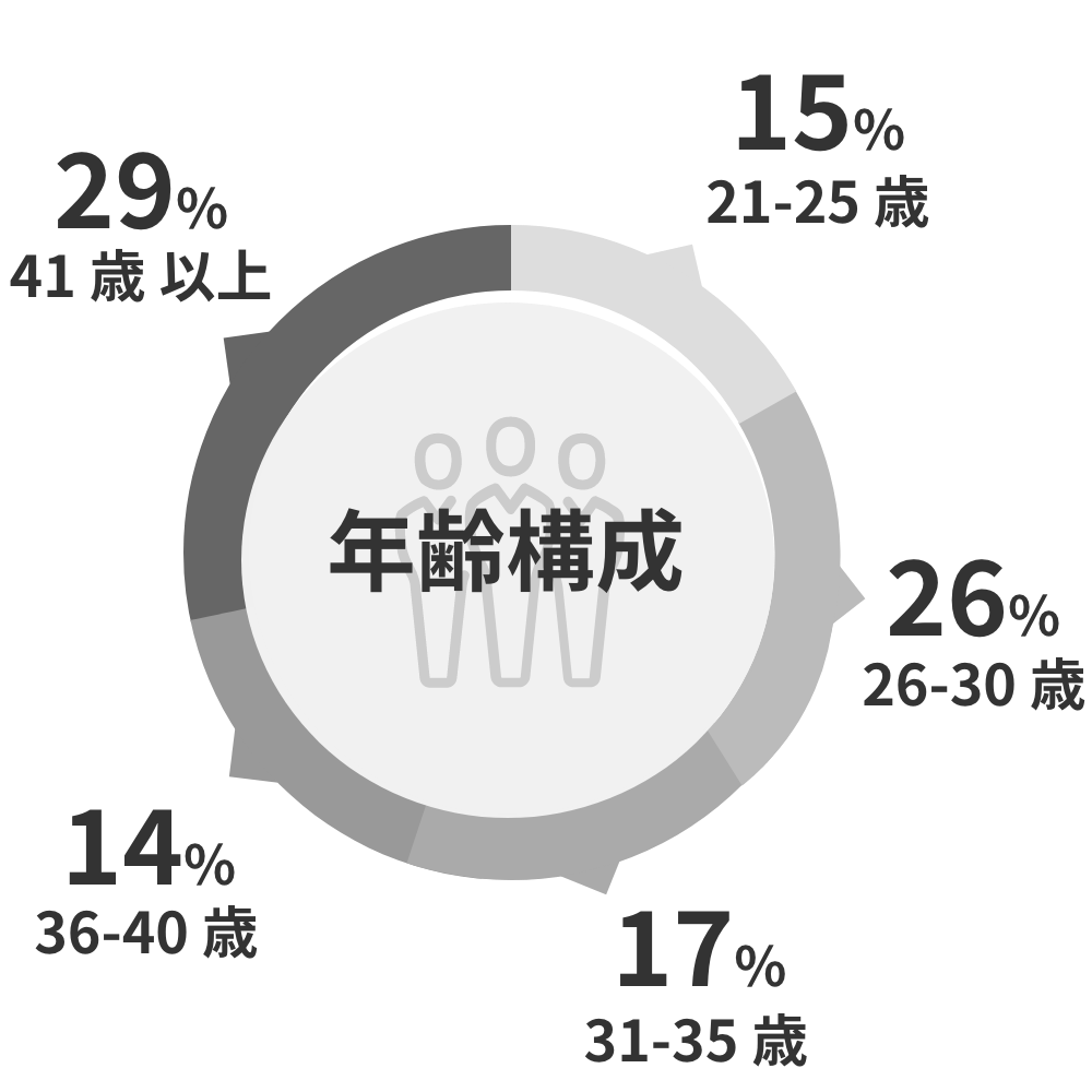 年齢構成の円グラフ