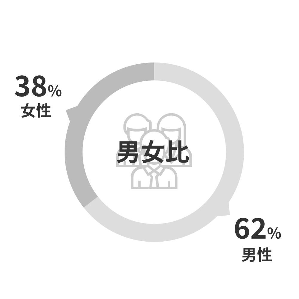 男女比率の円グラフ