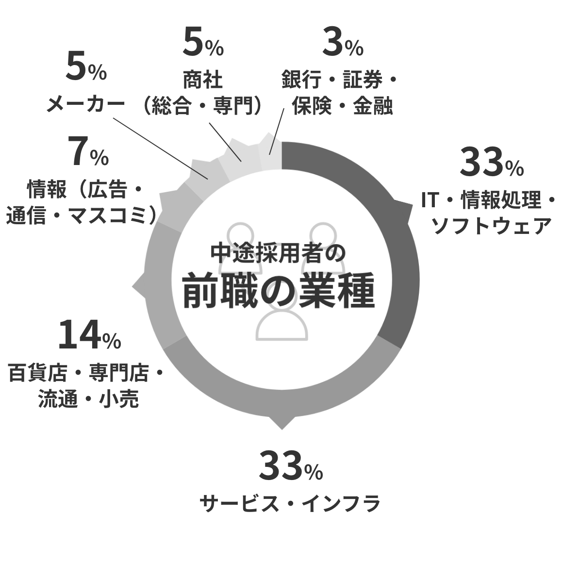 前職の業種の円グラフ