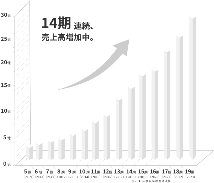 売り上げの棒グラフ