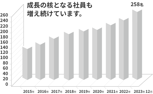 社員数推移の線グラフ