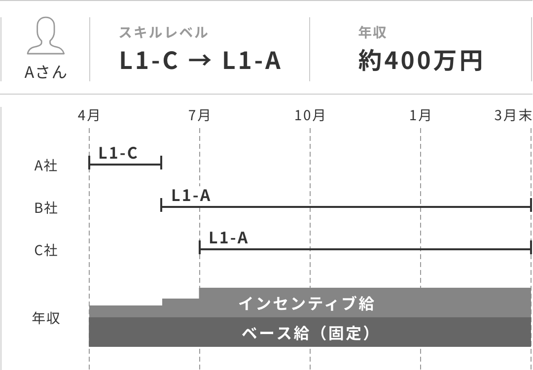 Aさんの年収イメージ