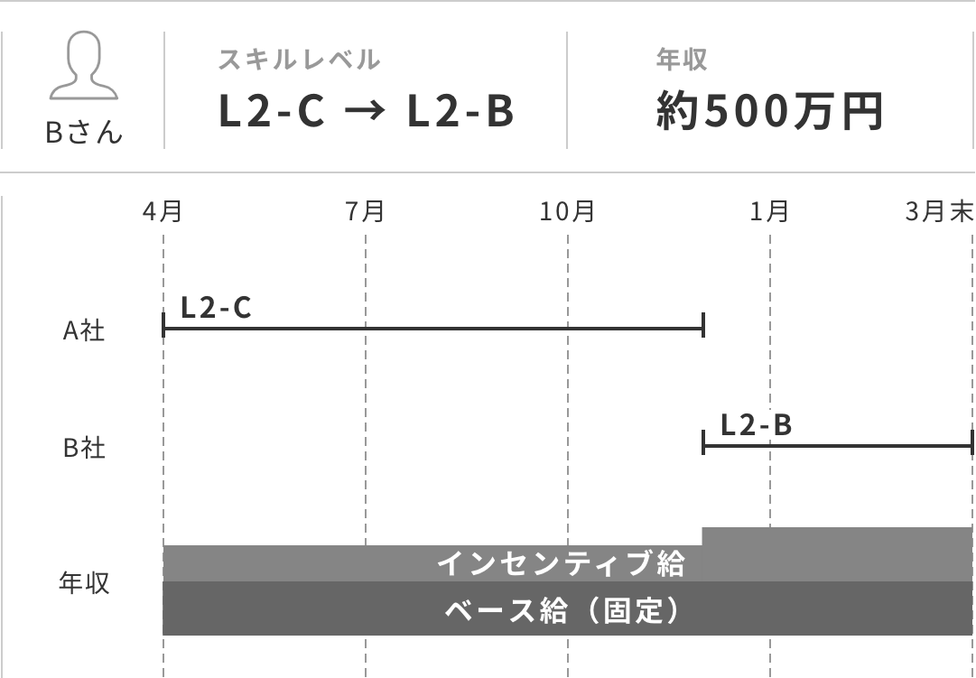 Bさんの年収イメージ