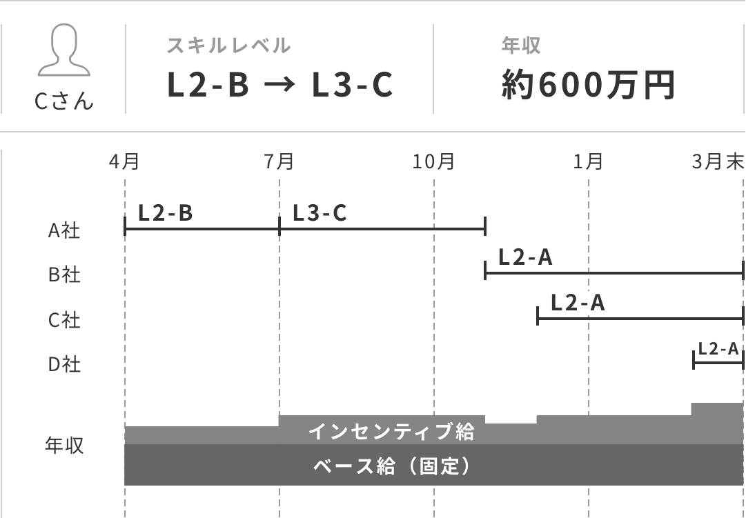 Cさんの年収イメージ