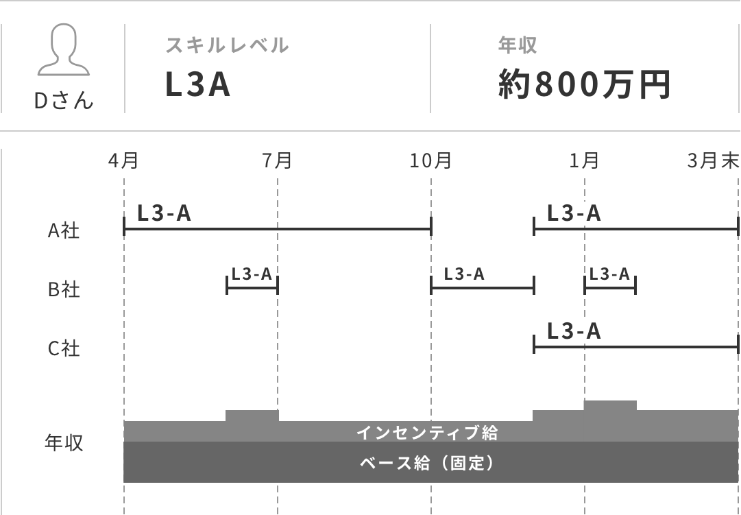 Dさんの年収イメージ