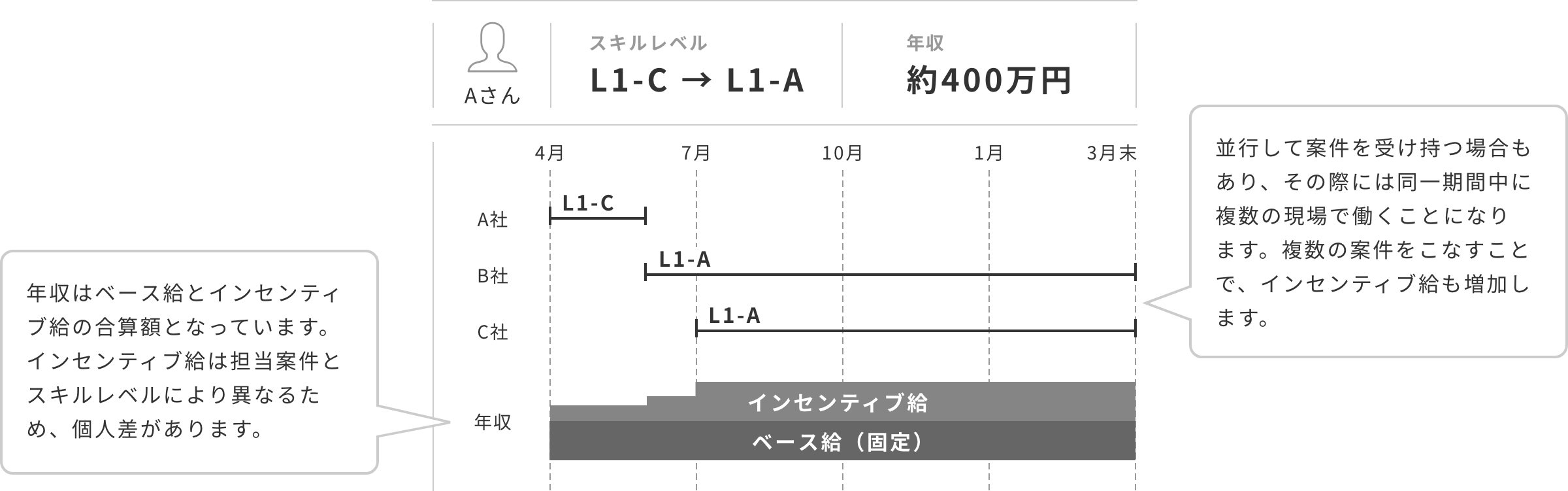 シェアード社員の年収の算出方法