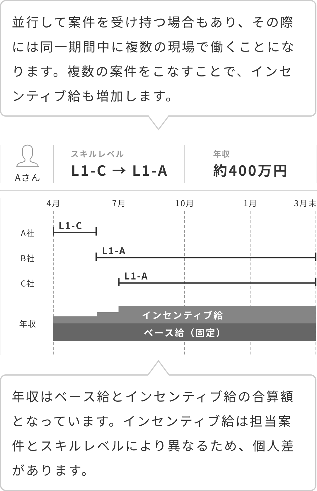 シェアード社員の年収の算出方法