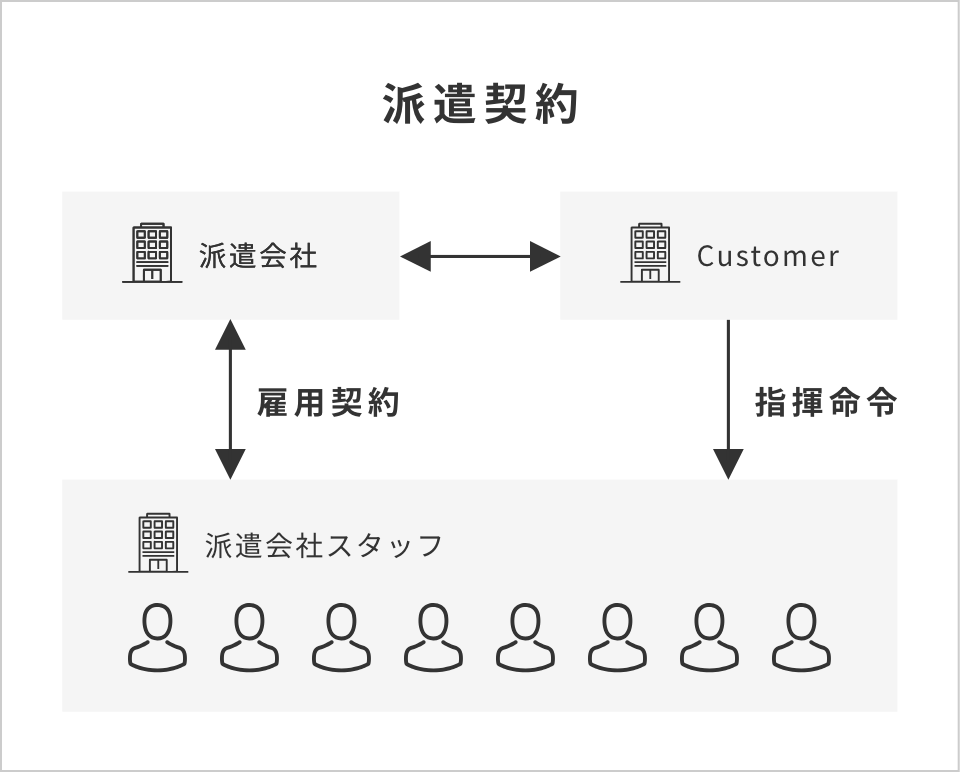 派遣社員のしくみ