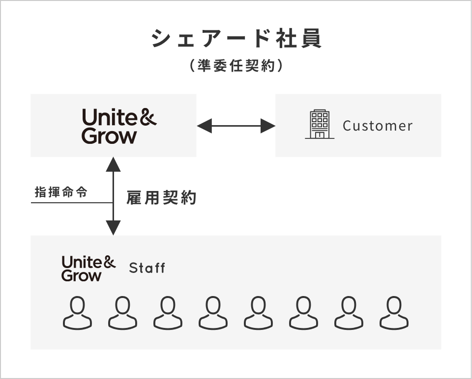 シェアード社員のしくみ