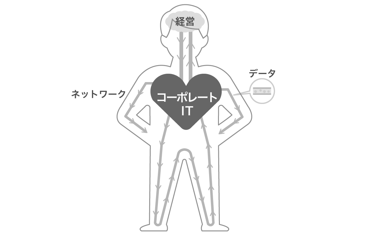 コーポレートITイメージ