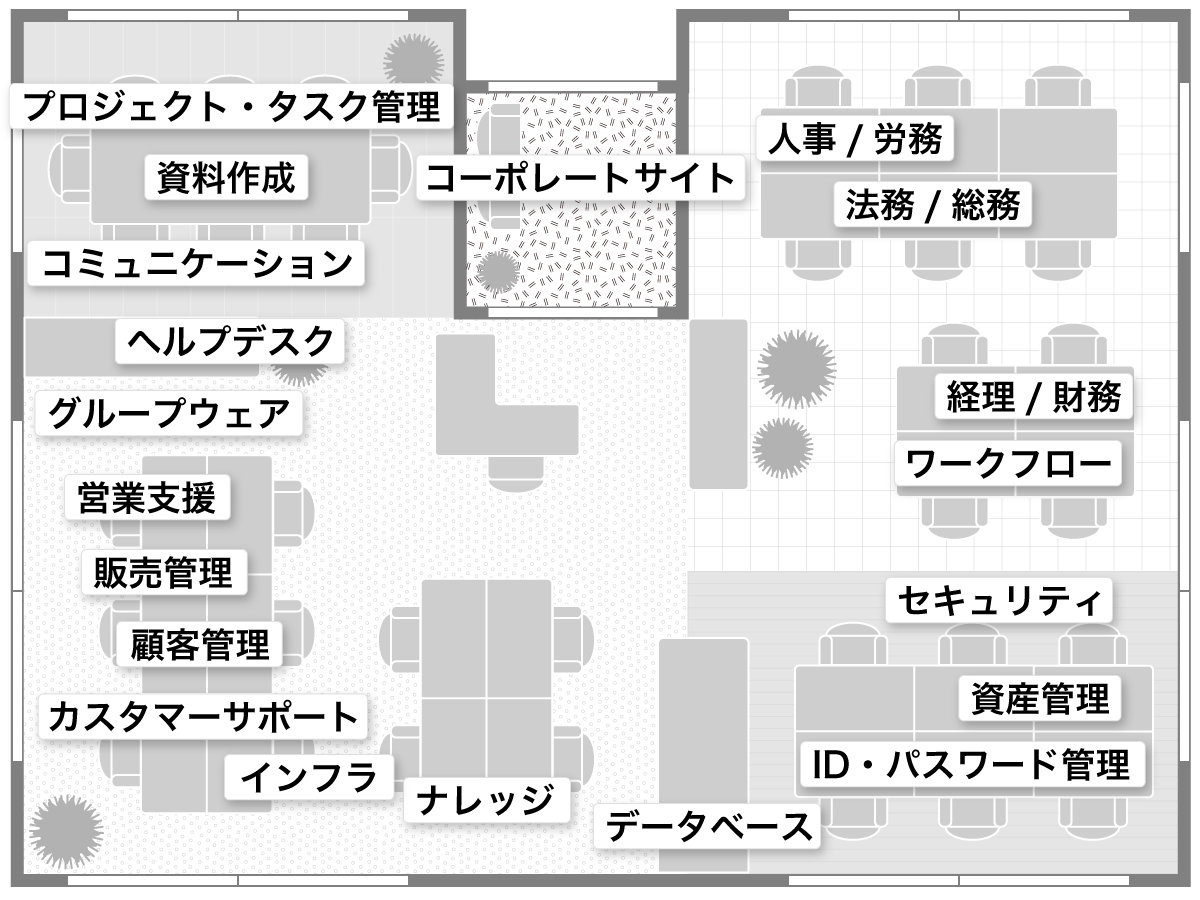 社内ITの種類