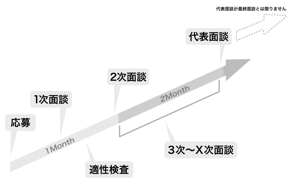 選考フロー