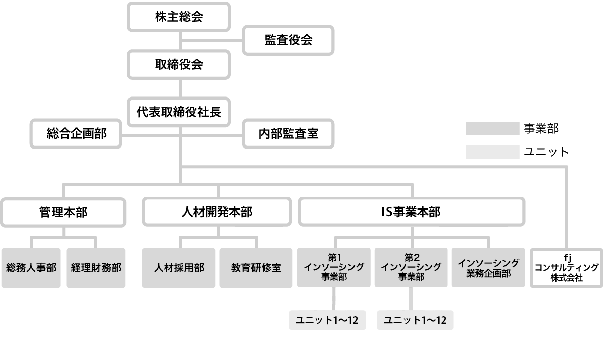 体制図