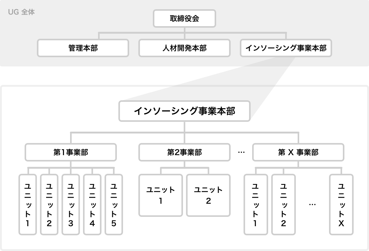 体制図