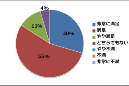 お客様からの声を最大の手がかりにしてサービスを開発します！