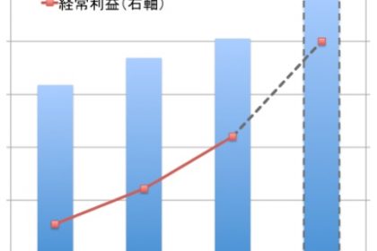 ３年連続の利益倍増