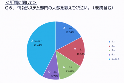 「情シス一斉調査」調査結果を公表しています