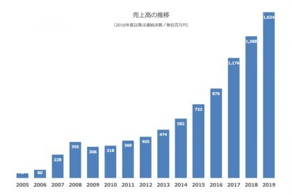 2019年度（第15期）の業績報告